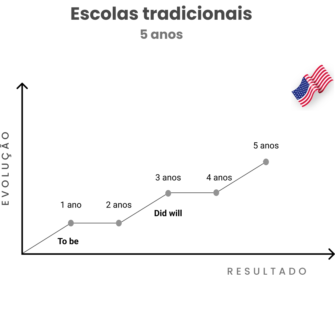 Grafico de evolucao - Escolas tradicionais 5 anos